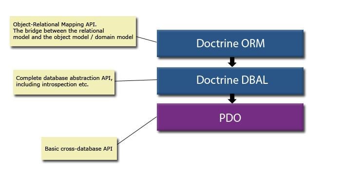 Doctrine (PHP)