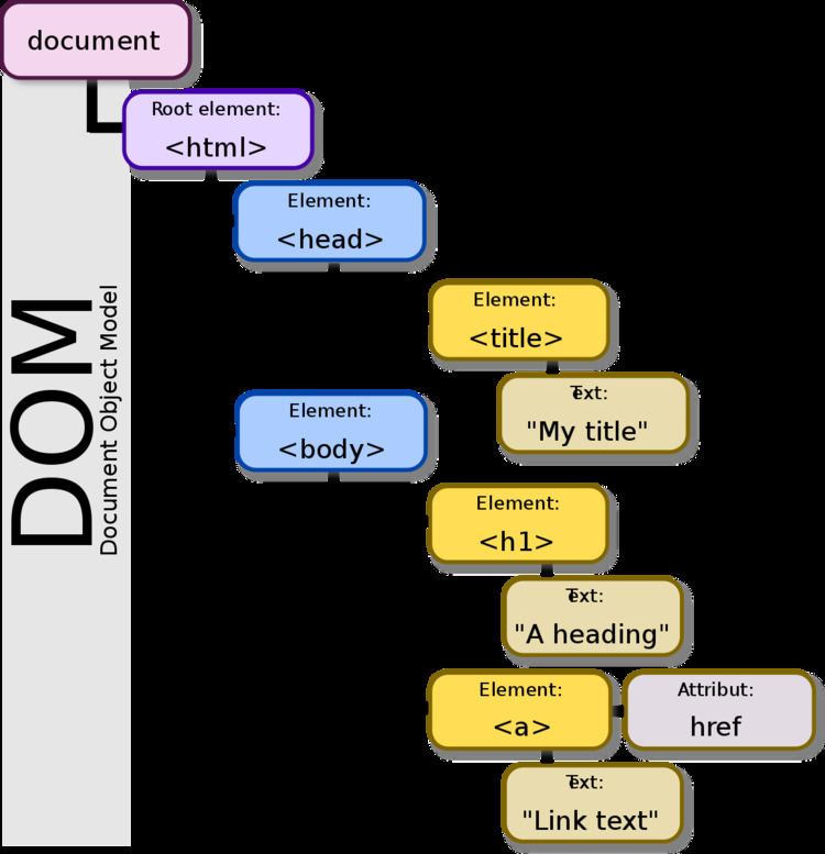 Document Object Model - Alchetron, The Free Social Encyclopedia