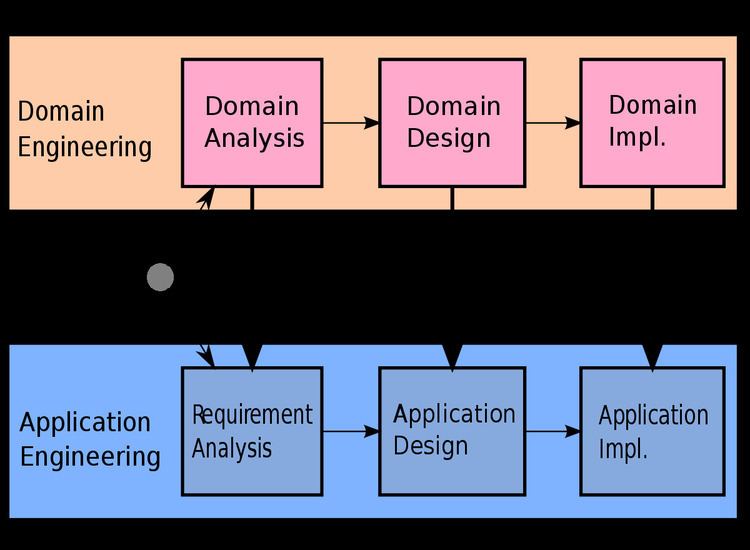 Domain engineering