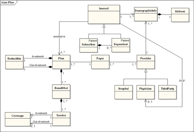 Domain model