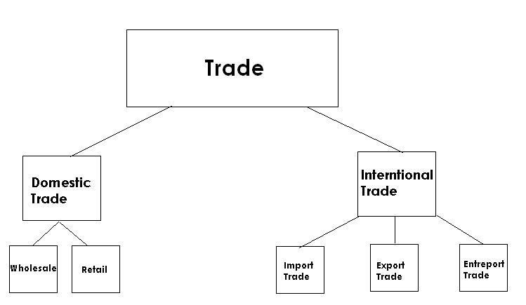 Domestic trade