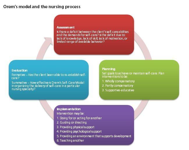 Dorothea Orem Theory Analysis Orem Nursing Grand Theory