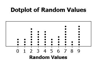 Dot plot (statistics)