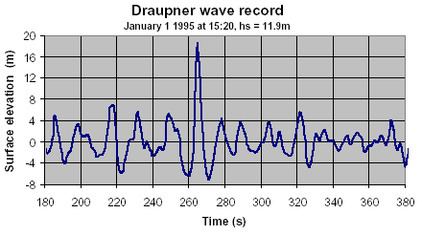 Draupner wave