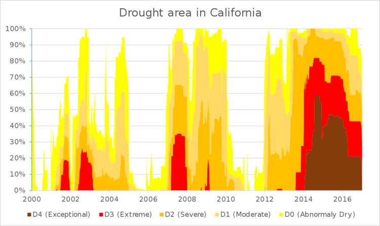 Droughts in California