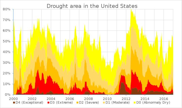 Droughts in the United States