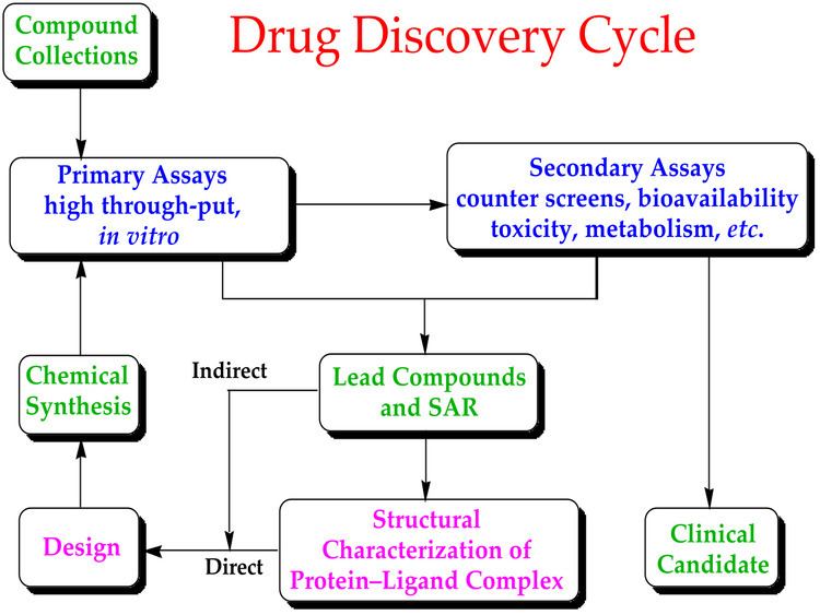 Drug development