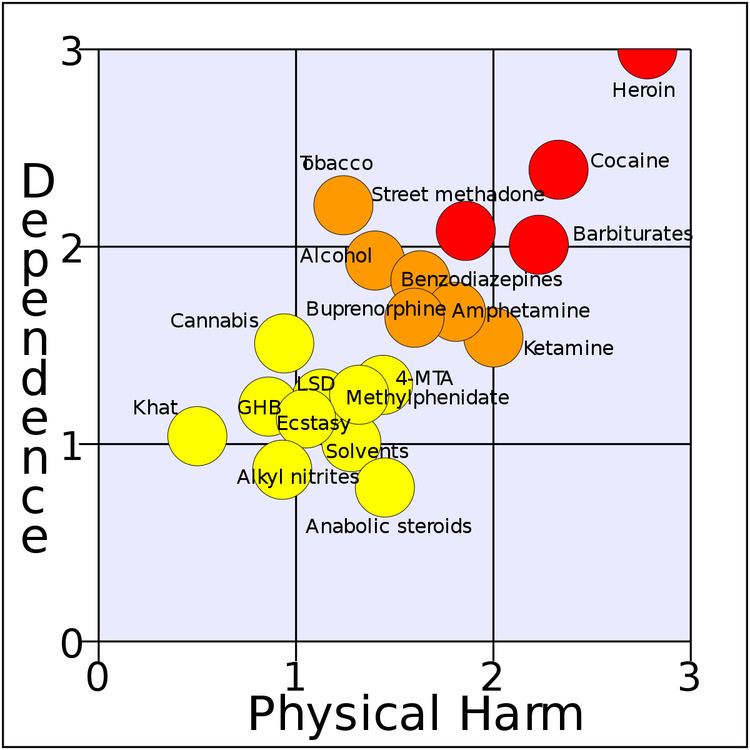 Drug harmfulness