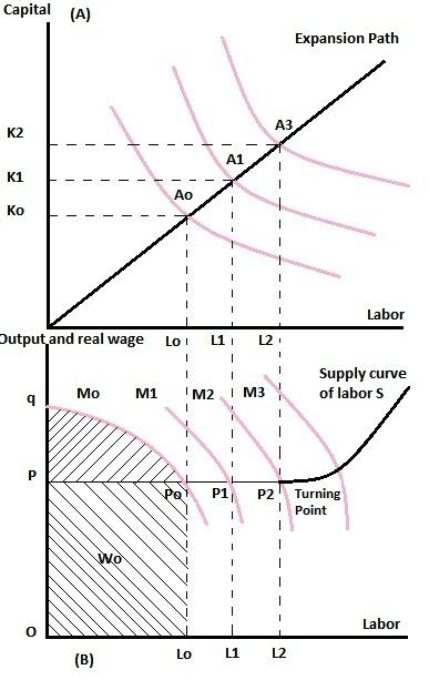 Dual-sector model FeiRanis model of economic growth Wikipedia Republished WIKI 2