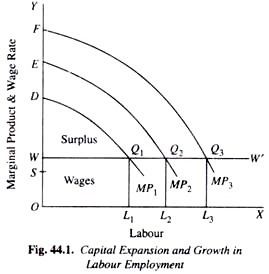 Dual-sector model The Lewis Model of Development with Unlimited Labour Supply