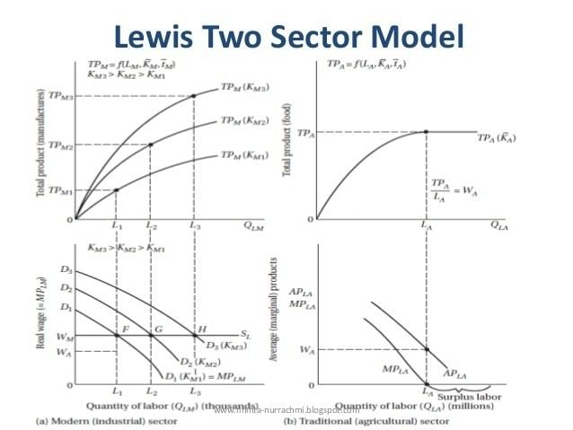 Dual-sector model STRUCTURAL APPROACH LEWIS39S MODEL OF UNLIMITED SUPPLY OF LABOR