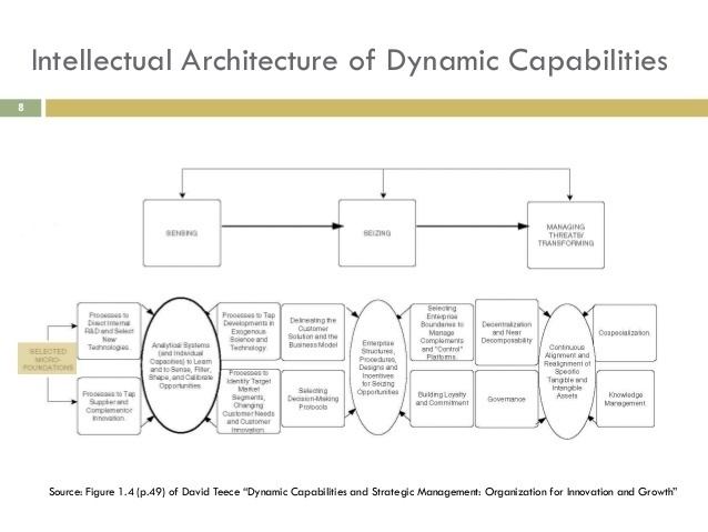 Dynamic capabilities httpsimageslidesharecdncomteecedynamiccapab