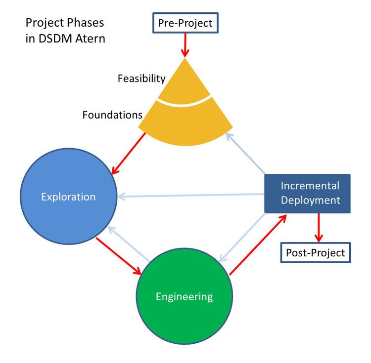 Dynamic systems development method