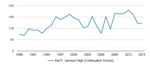 Earl F. Johnson Earl F Johnson High Continuation School Profile Hanford