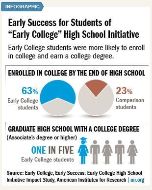 Early college high school Early College Early Success Early College High School Initiative