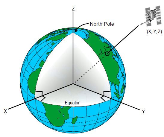 Earth-centered inertial