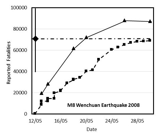 Earthquake casualty estimation