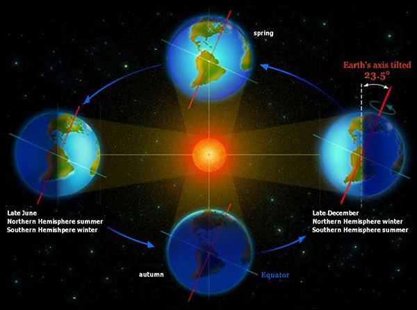 Earth's orbit Earth39s Orbit Around The Sun Universe Today