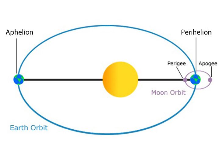 Earth's orbit Earth39s Orbit Galleries NASA Solar System Exploration