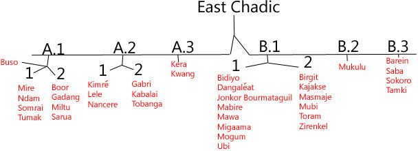 East Chadic languages