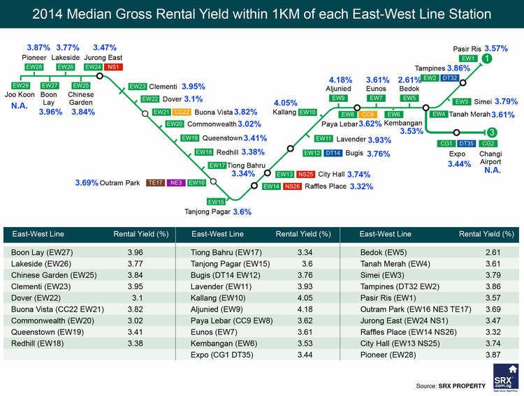 East West MRT Line Rental Yield Along The EastWest MRT Line SRX Research