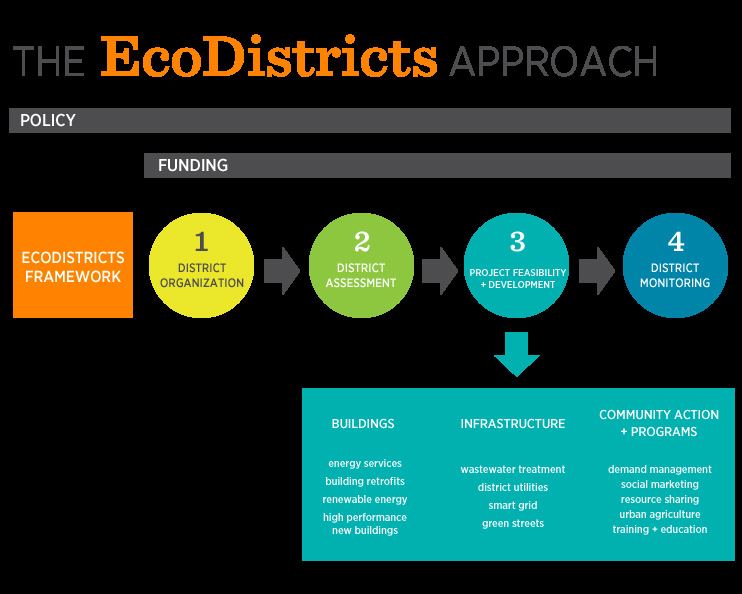 Ecodistrict EcoDistricts Sustainability AustinTexasgov The Official