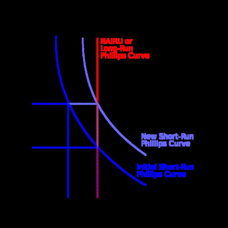 Economic equilibrium