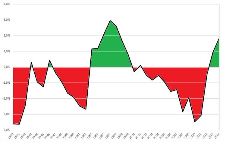 Economic history of Italy