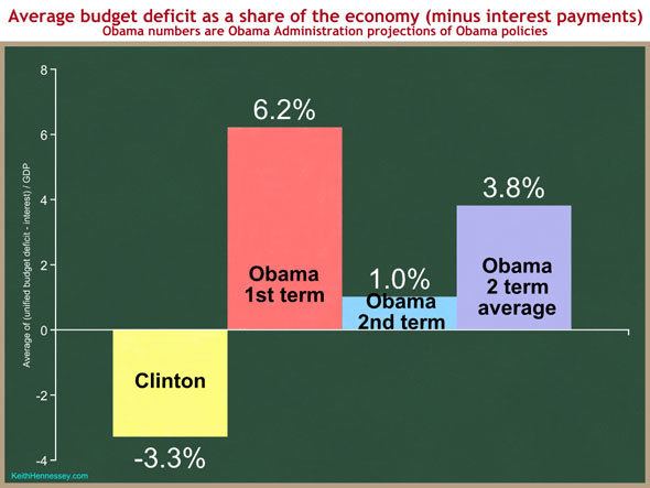 Economic policy of the Bill Clinton administration How Obamanomics REALLY Compare To Clintonomics Business Insider