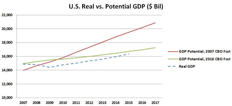 Economic stagnation