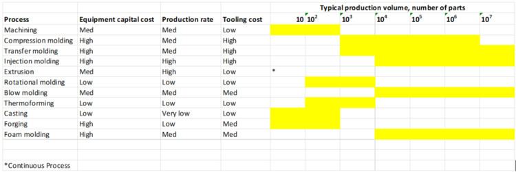 Economics of plastics processing