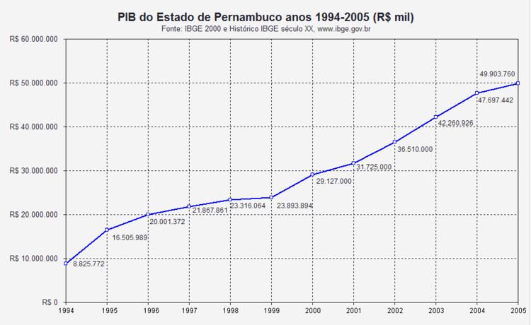 Economy of Pernambuco