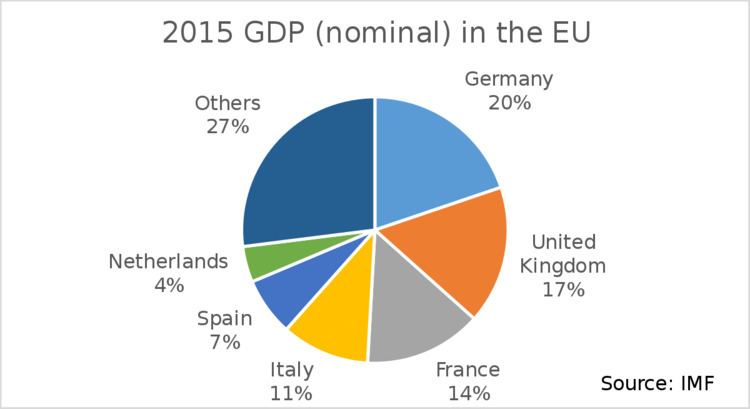 Economy of the European Union