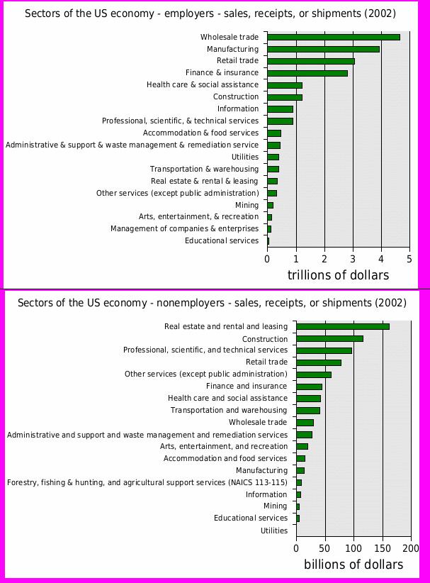 Economy of the United States by sector