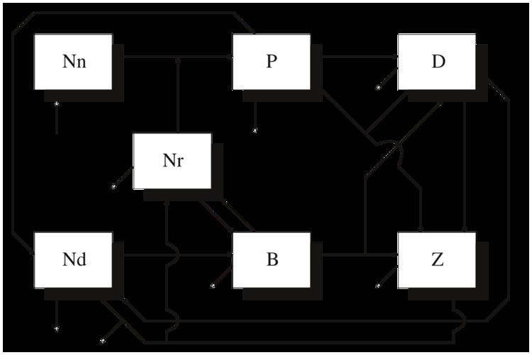 Ecosystem model