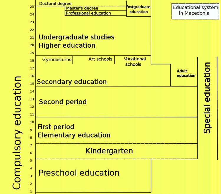 Education in the Republic of Macedonia