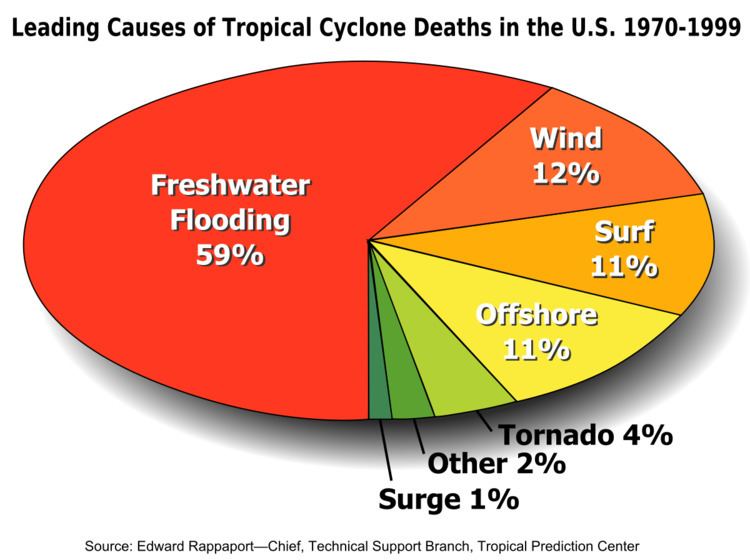 Effects of tropical cyclones