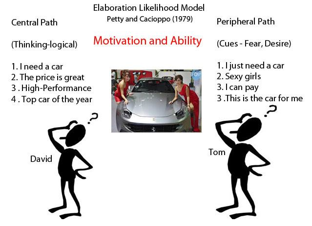 Elaboration likelihood model