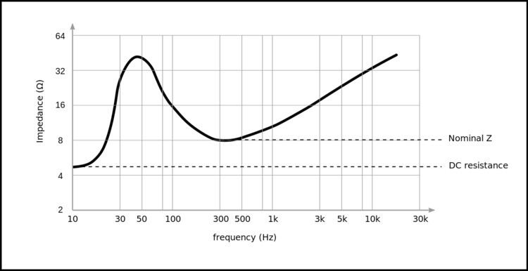 Electrical characteristics of dynamic loudspeakers