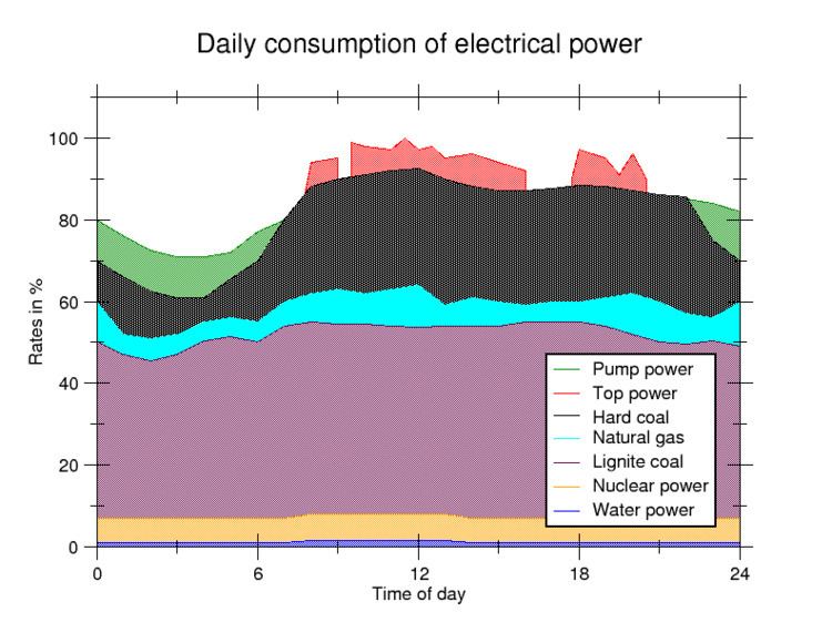 Electricity market