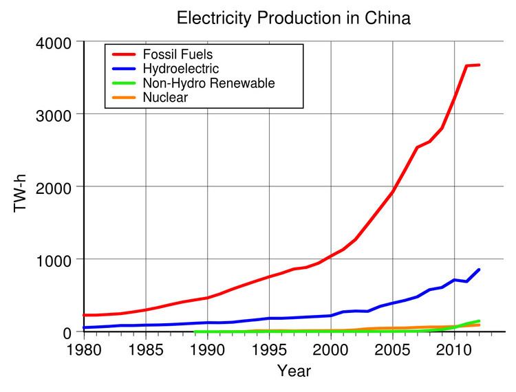Electricity sector in China