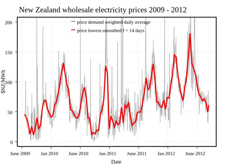 Electricity sector in New Zealand