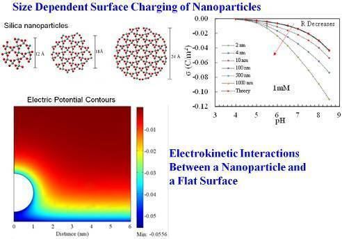 Electrokinetic phenomena Electrokinetic Phenomena MicroNano Engineering