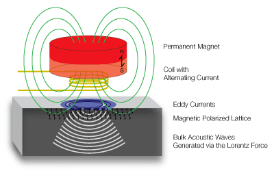 Electromagnetic acoustic transducer EMAR How it works Resonic