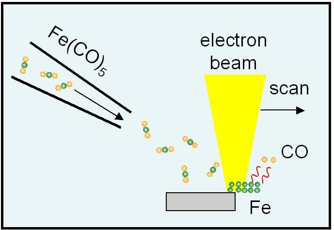 Electron beam-induced deposition