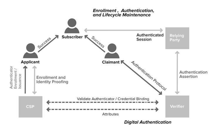 Electronic authentication