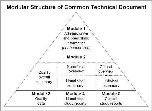 Electronic Common Technical Document - Alchetron, The Free Social ...