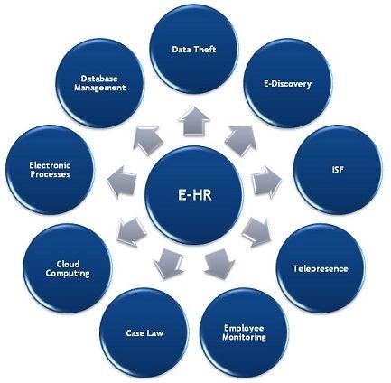 Electronic human resources