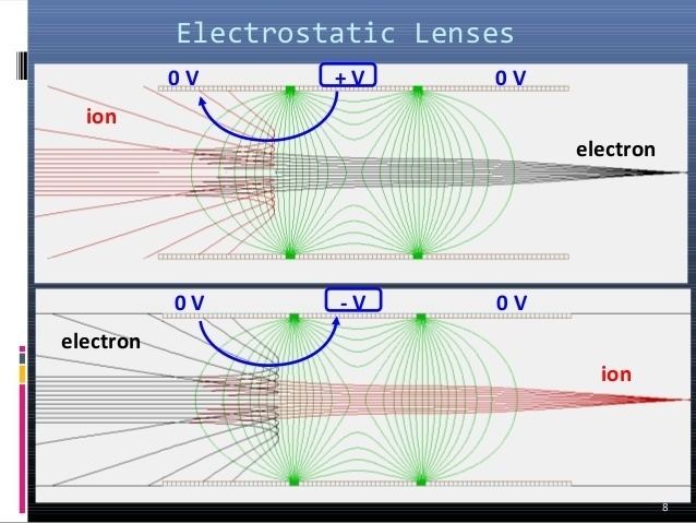 Electrostatic lens Lens lect 02