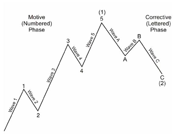 Elliott wave principle Moving Averages and the Elliott Wave Principle The Market Oracle